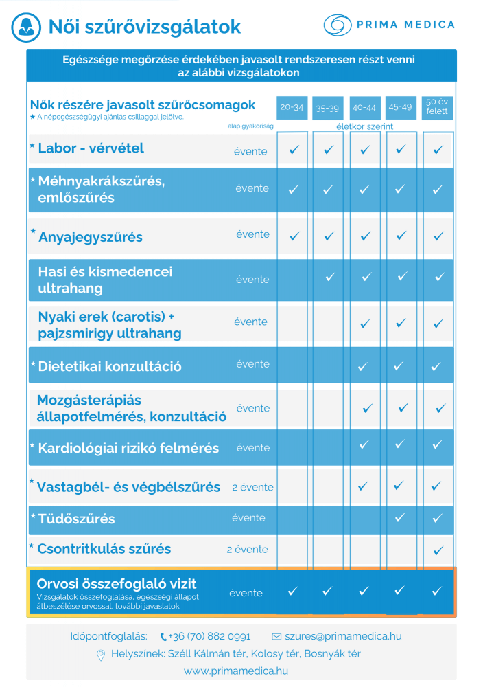Szűrővizsgálatok - Nő